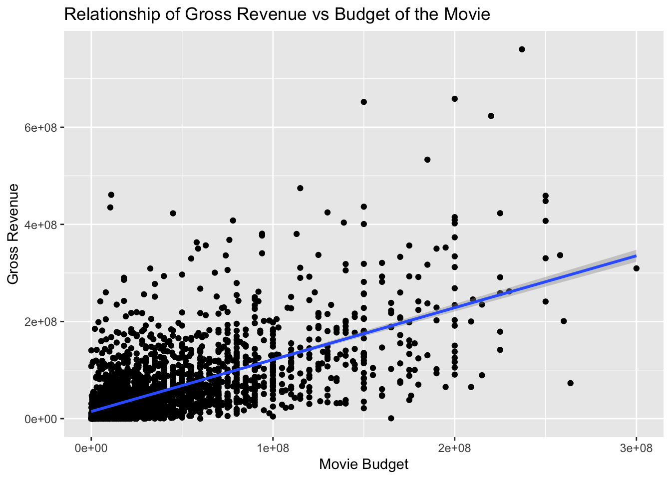 Scatter plot of movie budget against gross revenue with a linear fit; bigger budgets tend to earn more