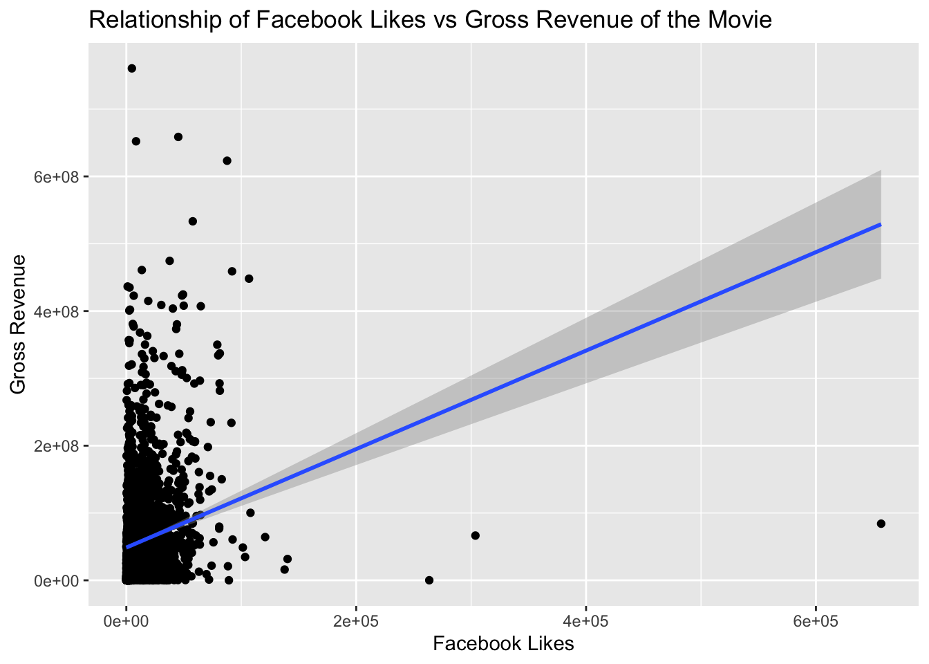 Scatter plot of Facebook likes against gross revenue with a linear fit