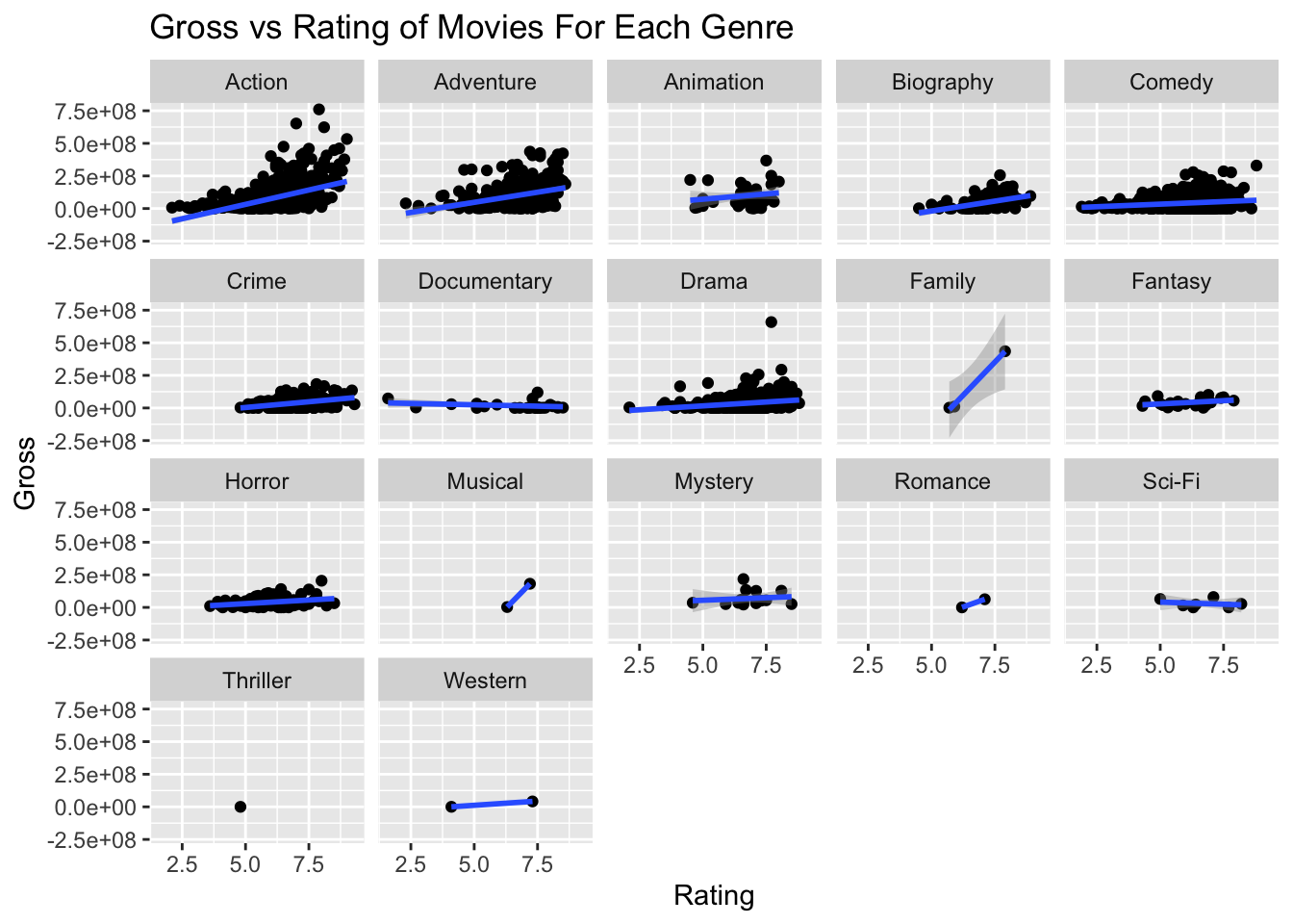 Gross revenue against IMDB rating with linear fits, one panel per genre