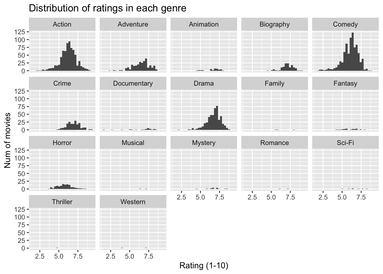 Histograms of IMDB ratings, one panel per movie genre