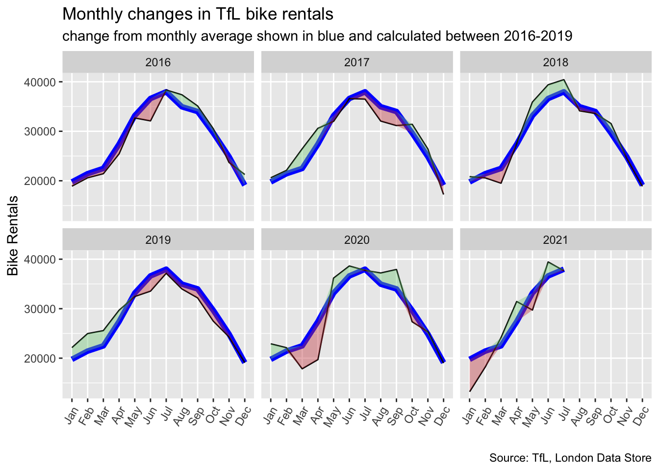 Recreated chart: monthly changes in TfL bike rentals against the 2016-2019 monthly average, one panel per year