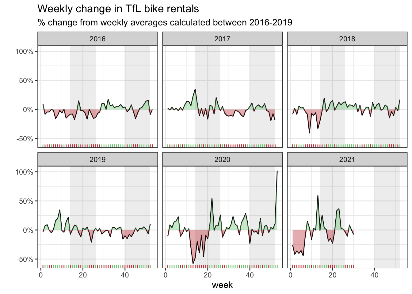 Recreated chart: weekly percentage change in TfL bike rentals from the 2016-2019 weekly average