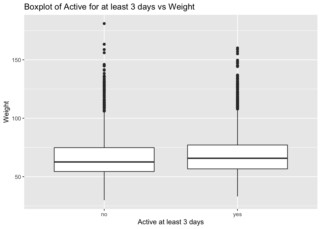 Box plots of weight for students who are and are not physically active at least 3 days a week