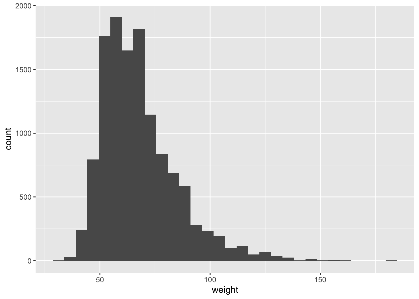Histogram of the weight of high school students, skewed to the right