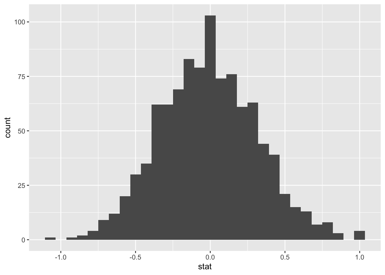 Histogram of the simulated null distribution for the difference in mean weight, centred on zero