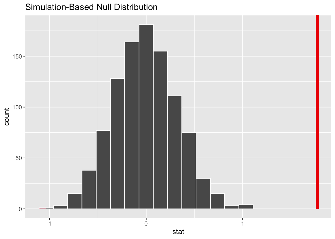 Simulated null distribution for the difference in mean weight; the observed difference, marked in red, lies far to the right of it