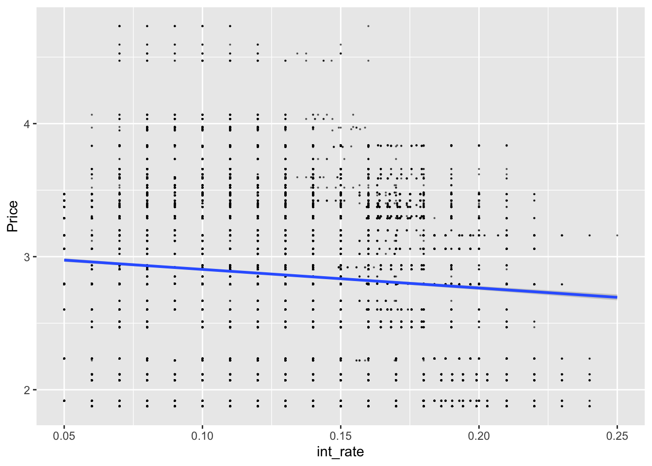 Interest rate against bond yield with a linear fit