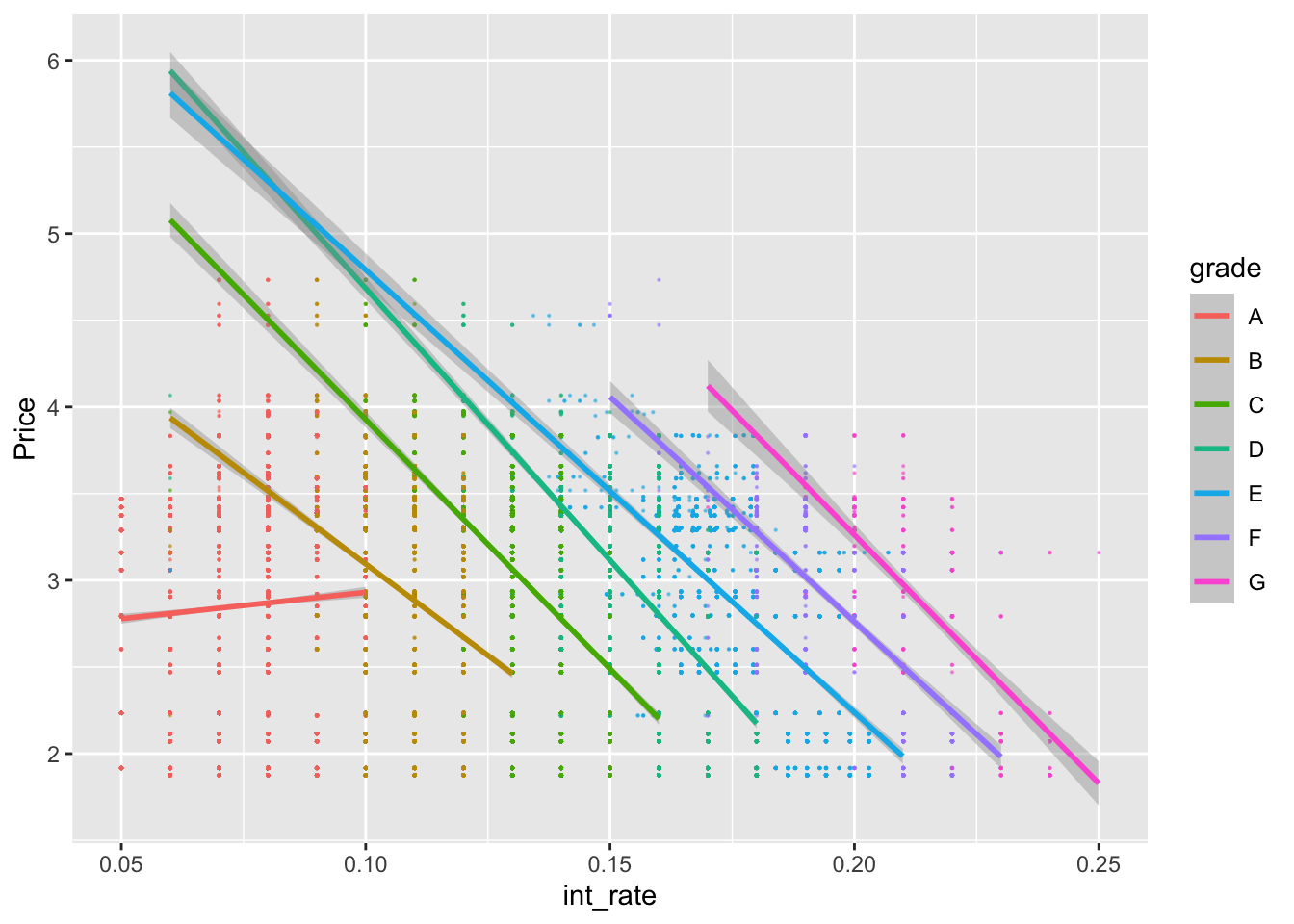 Interest rate against bond yield with a linear fit for each loan grade