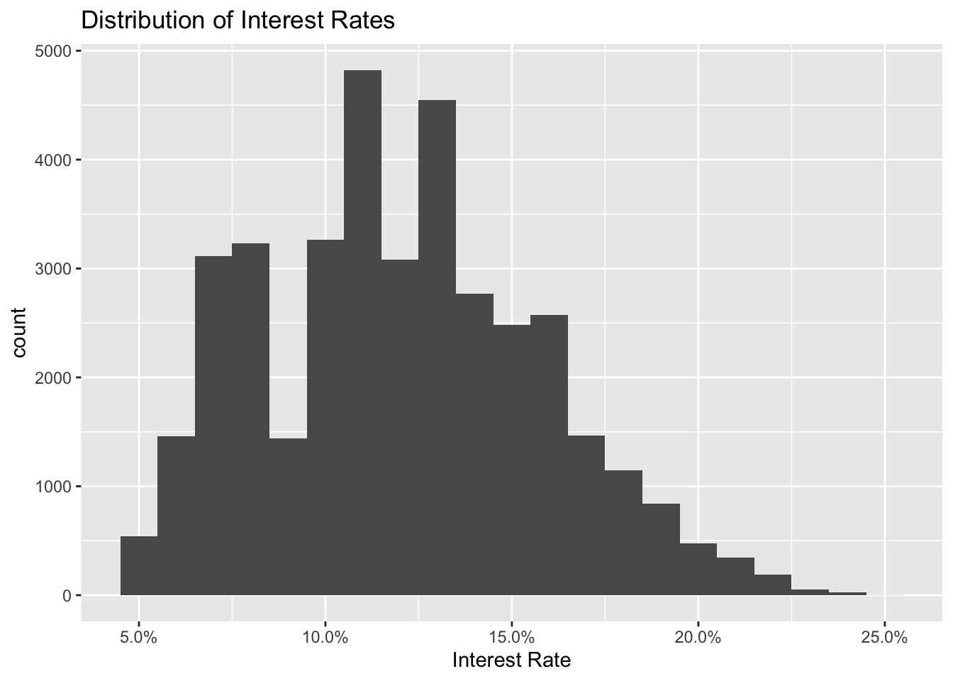 Histogram of Lending Club loan interest rates