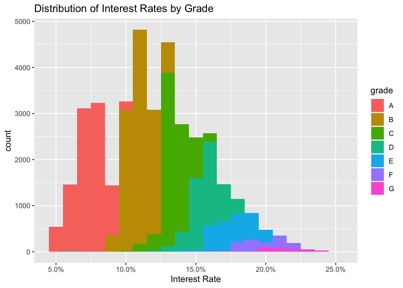 Histogram of interest rates coloured by loan grade; lower grades pay higher rates