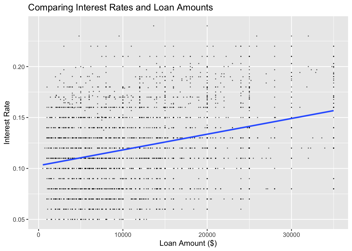 Scatter plot of interest rate against loan amount with a linear fit
