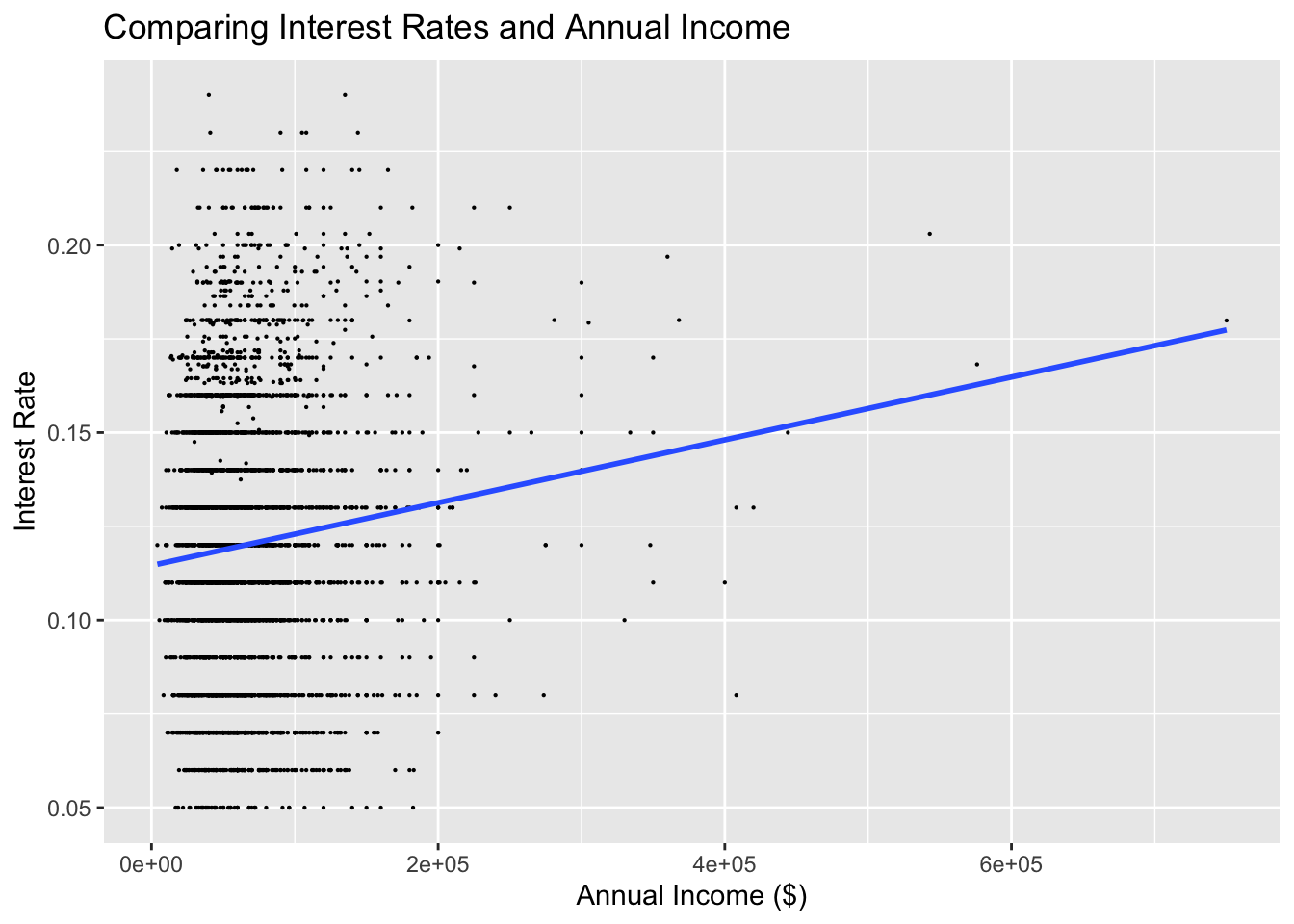Scatter plot of interest rate against annual income with a linear fit
