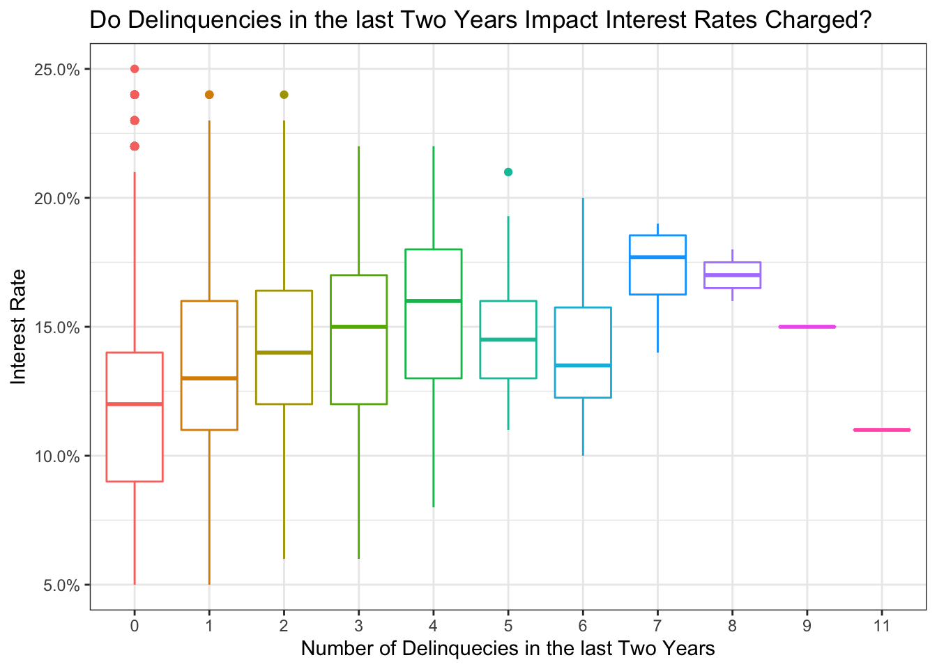 Interest rate by number of delinquencies in the last two years