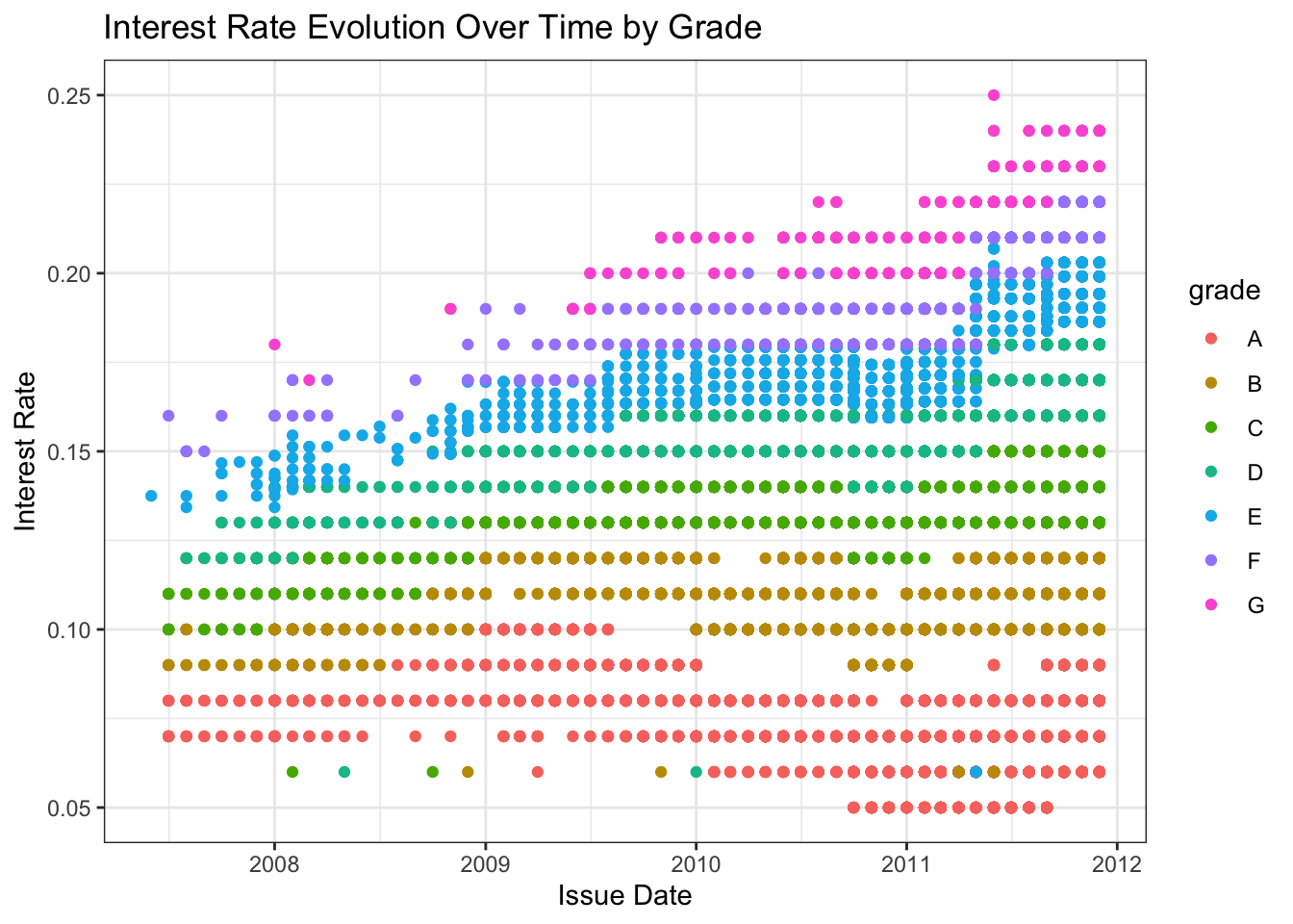 Interest rates over time by issue date, coloured by loan grade