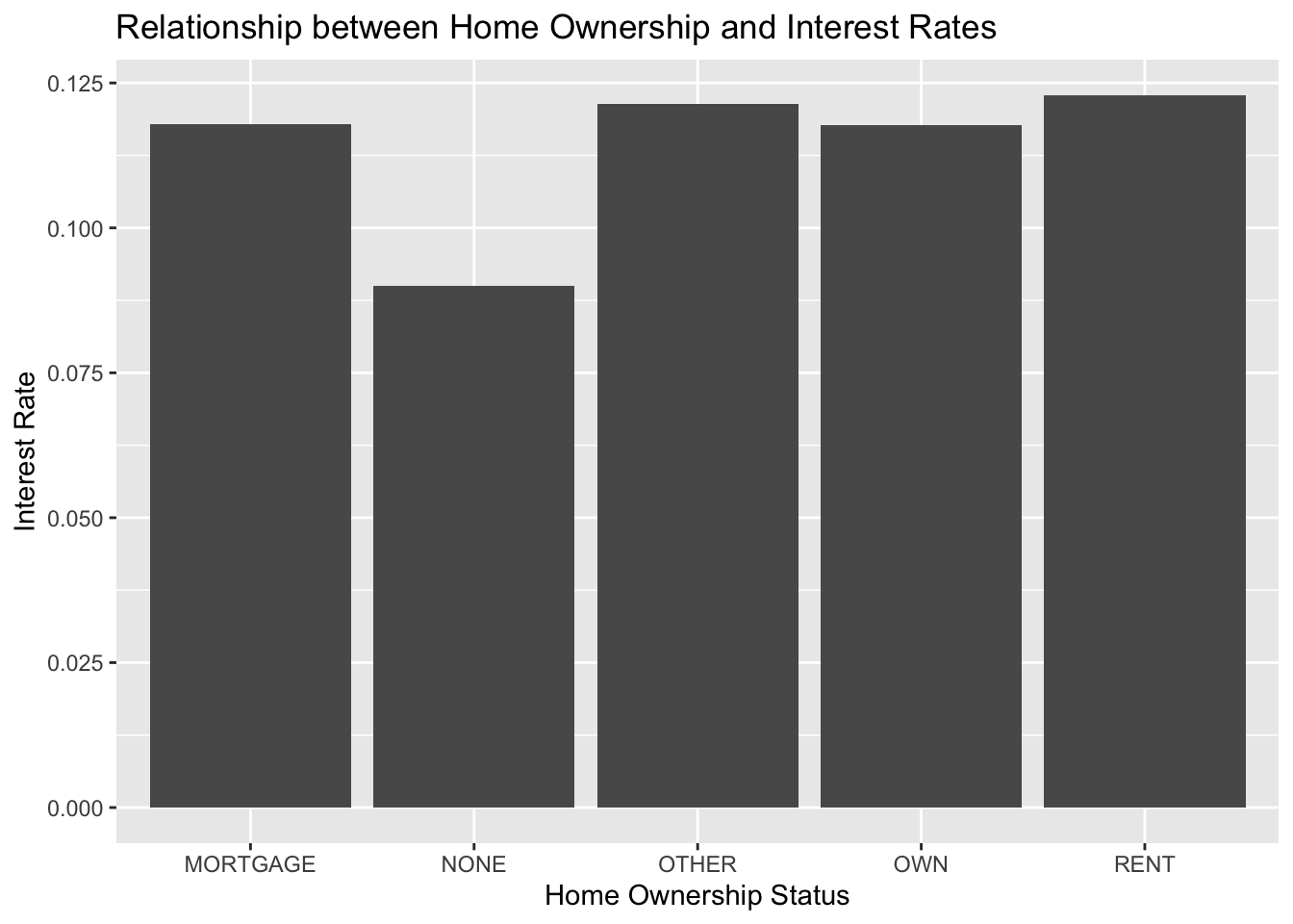 Bar chart of average interest rate by home ownership status