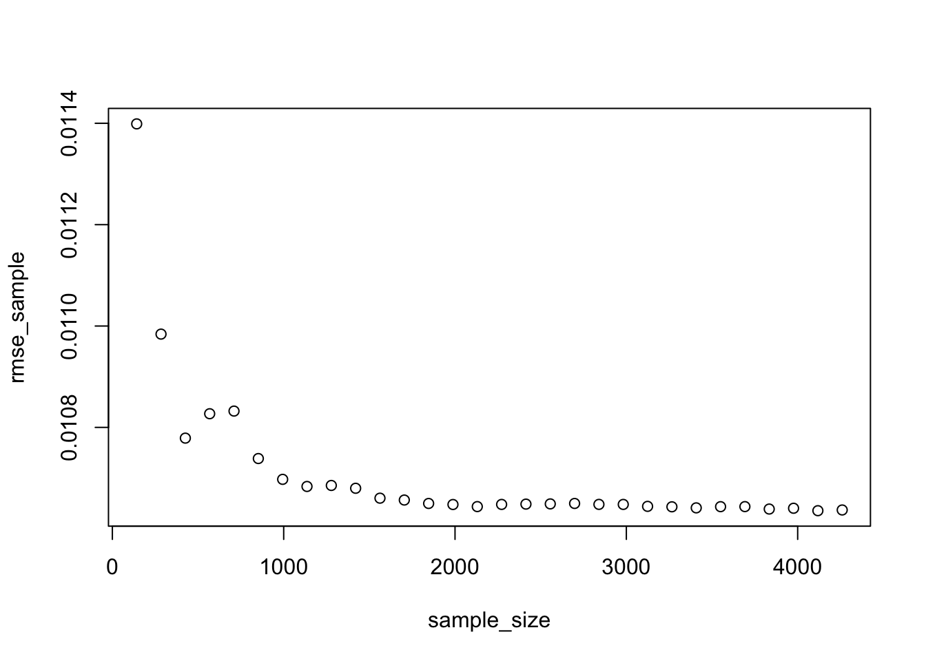 Learning curve: test RMSE against training sample size, falling as the sample grows