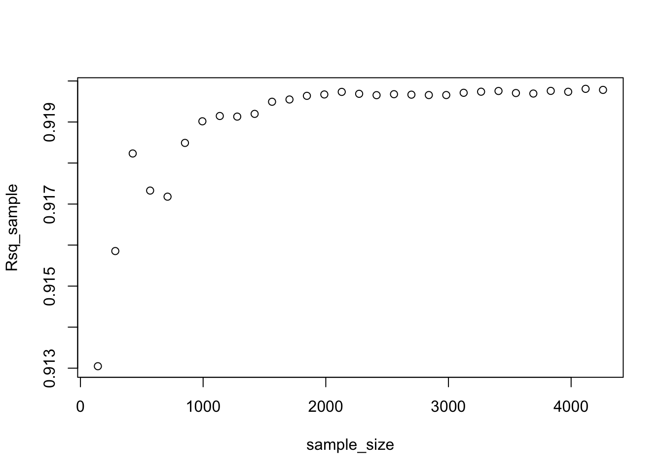 Learning curve: test R-squared against training sample size, rising as the sample grows