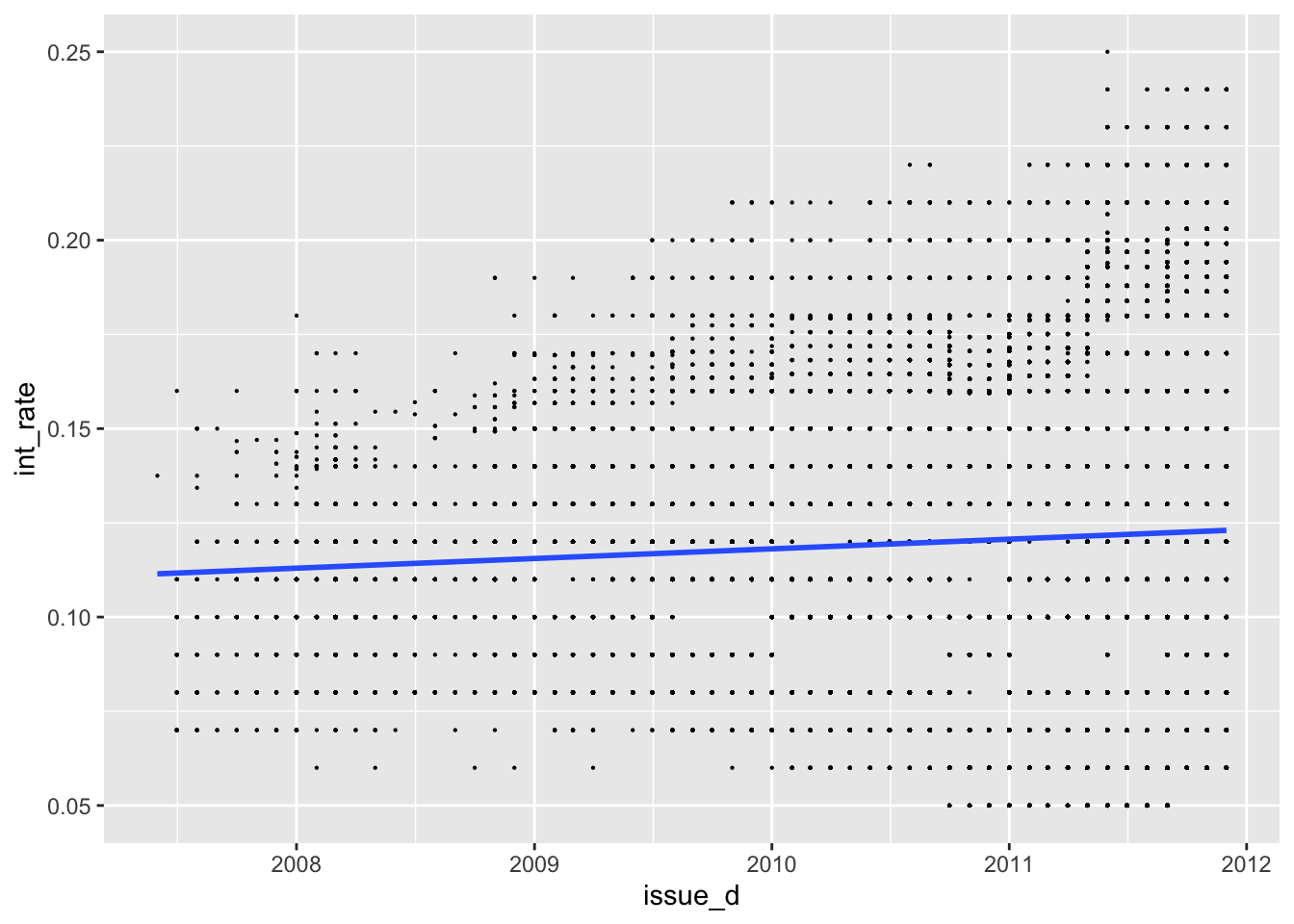 Interest rate against issue date with a linear time trend