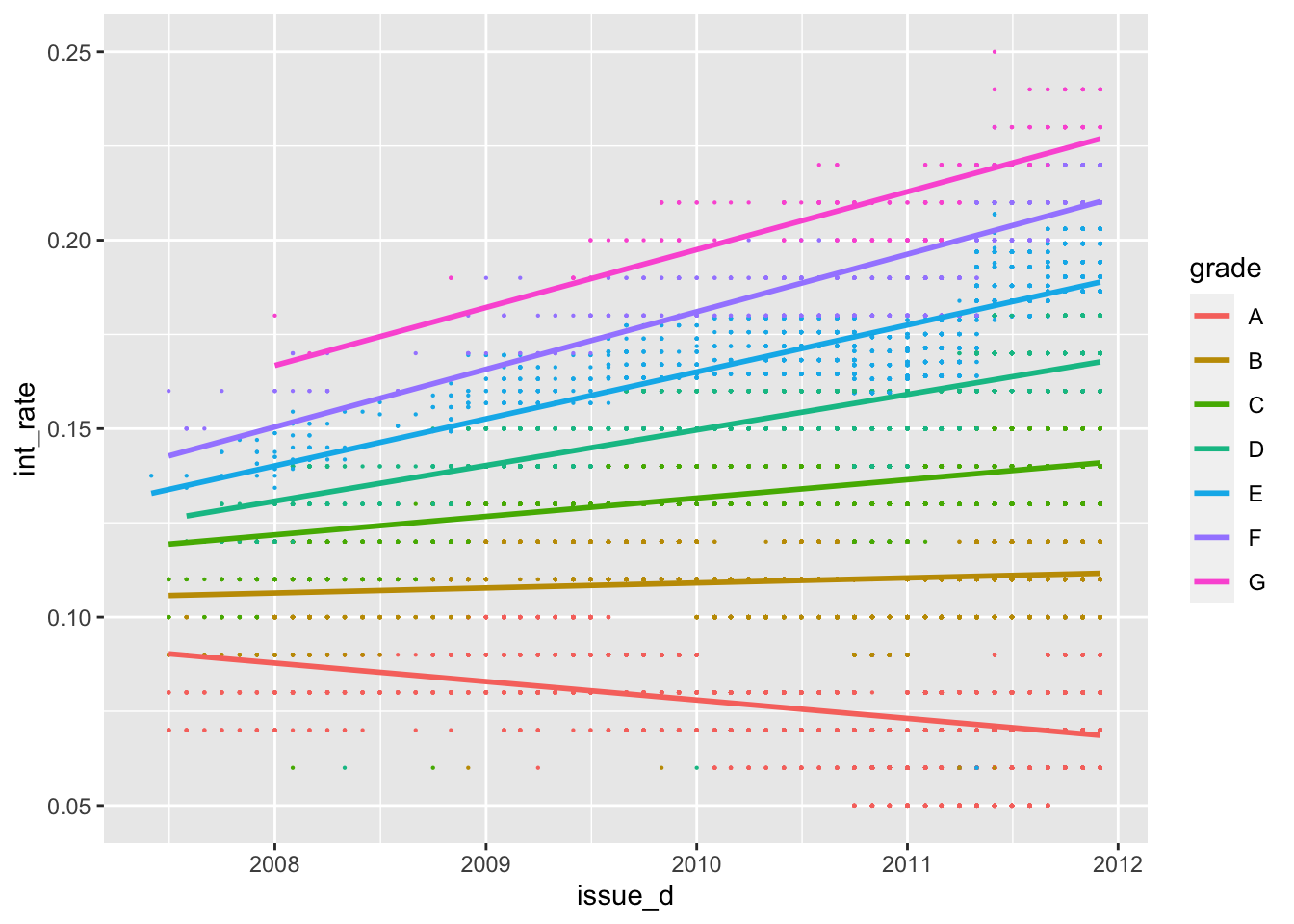 Interest rate against issue date with a separate linear trend for each loan grade