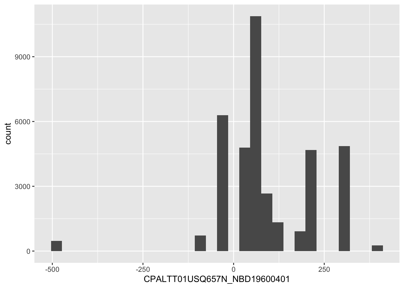 Histogram of the US CPI inflation rate over the loan period