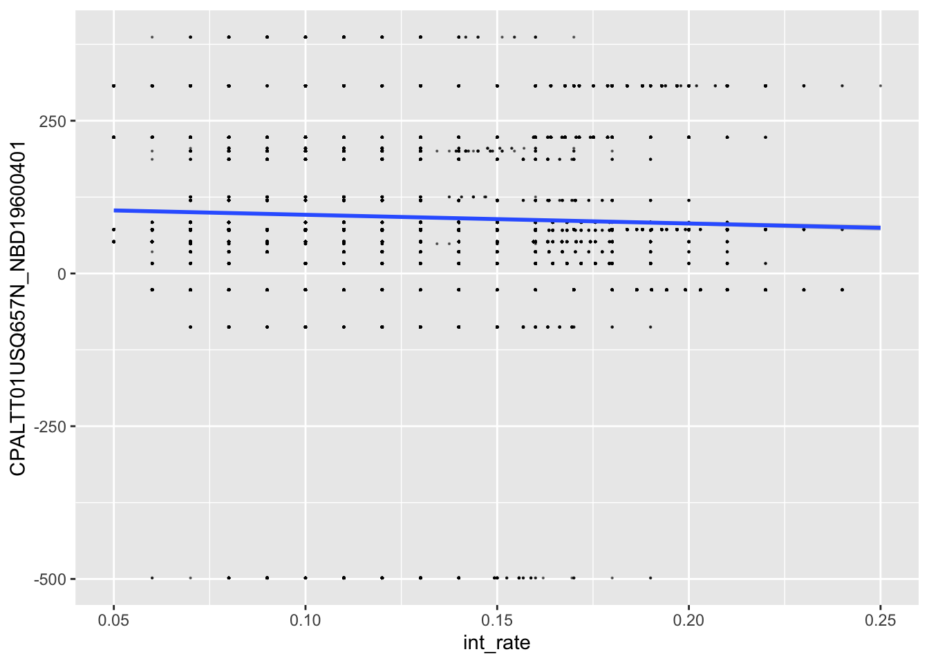 Interest rate against CPI inflation with a linear fit