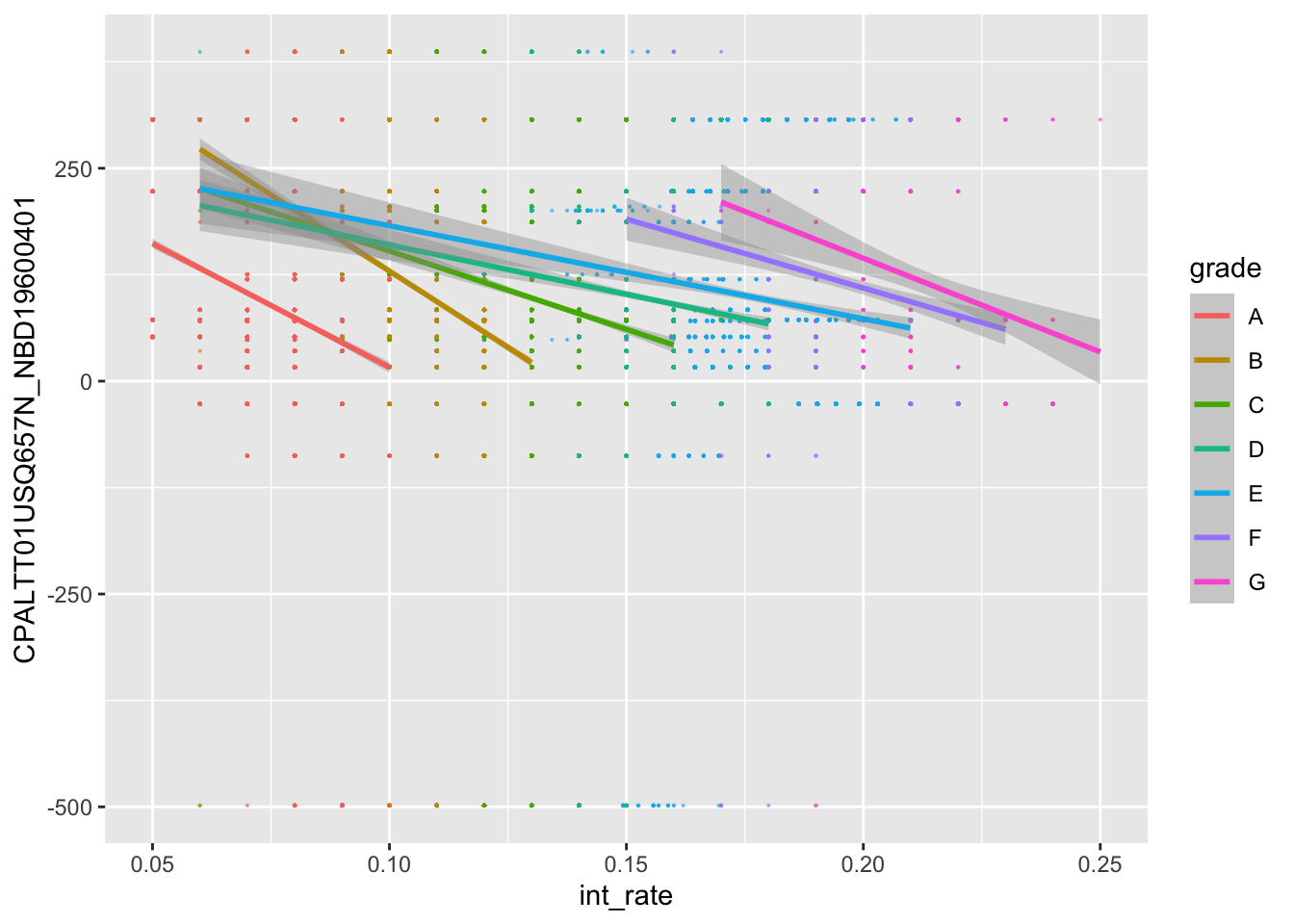 Interest rate against CPI inflation with a linear fit for each loan grade