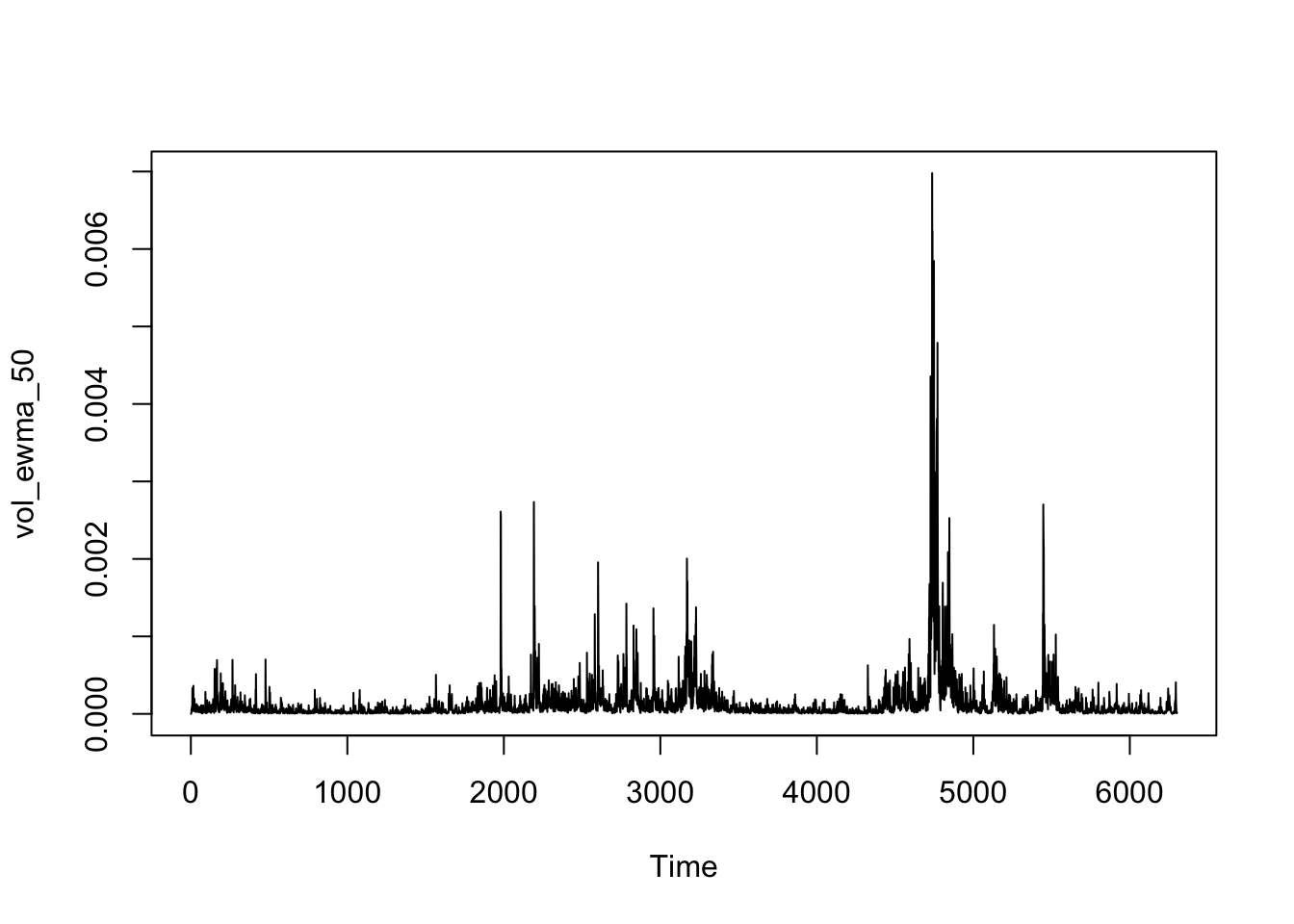 EWMA volatility estimate for the S&P 500 with lambda 0.50