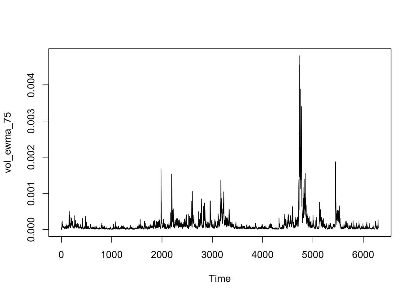 EWMA volatility estimate for the S&P 500 with lambda 0.75