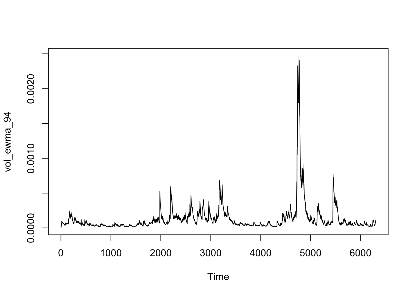 EWMA volatility estimate for the S&P 500 with lambda 0.94