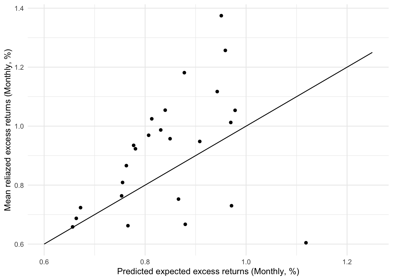 Predicted against realised mean monthly excess returns under CAPM, with a 45-degree line