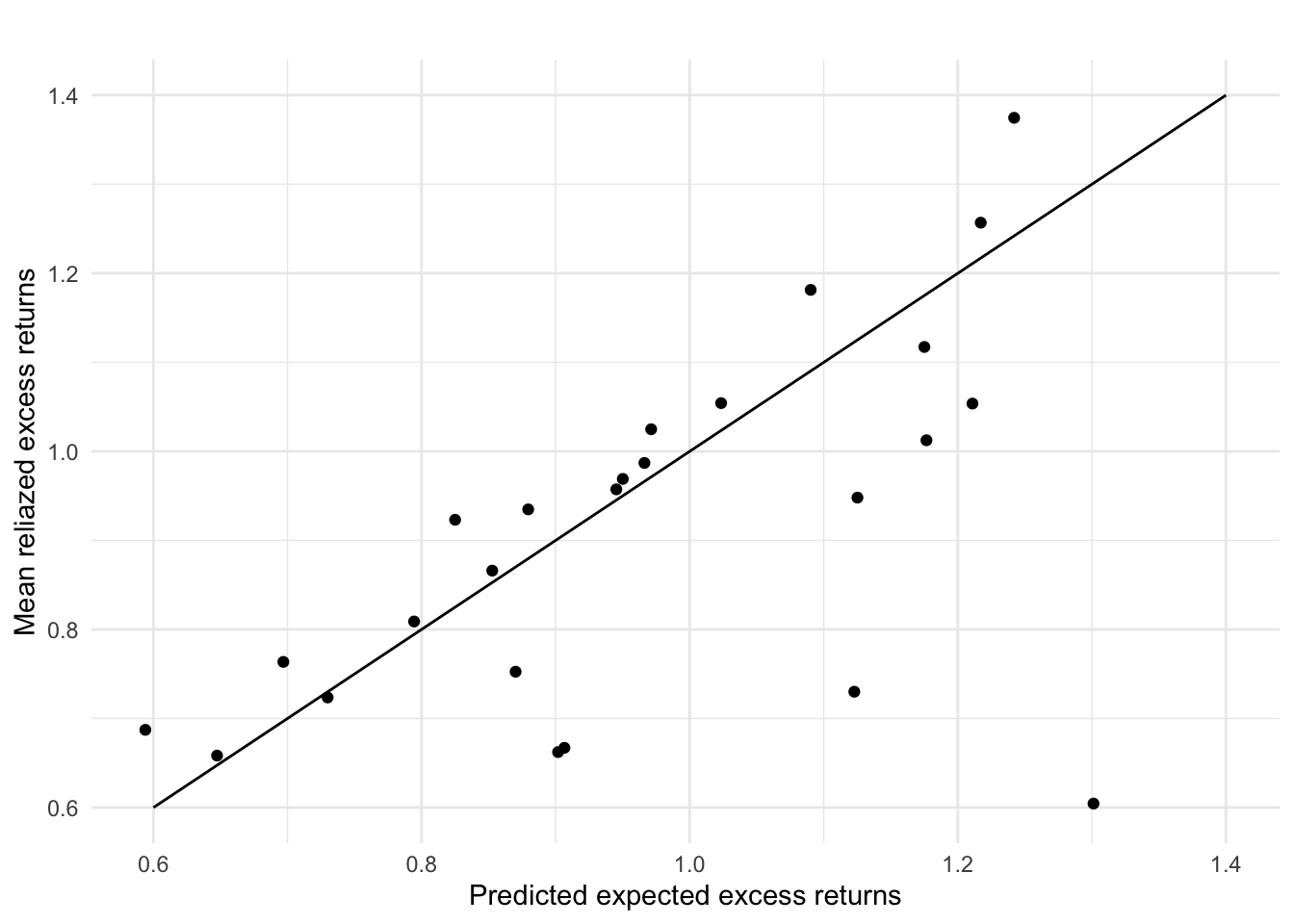 Predicted against realised mean excess returns under the Fama-French three-factor model, labelled by portfolio, with a 45-degree line