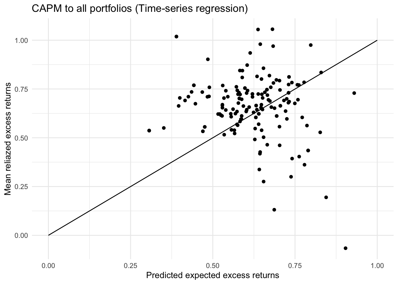 CAPM applied to all portfolios with time-series regression: predicted against realised mean excess returns