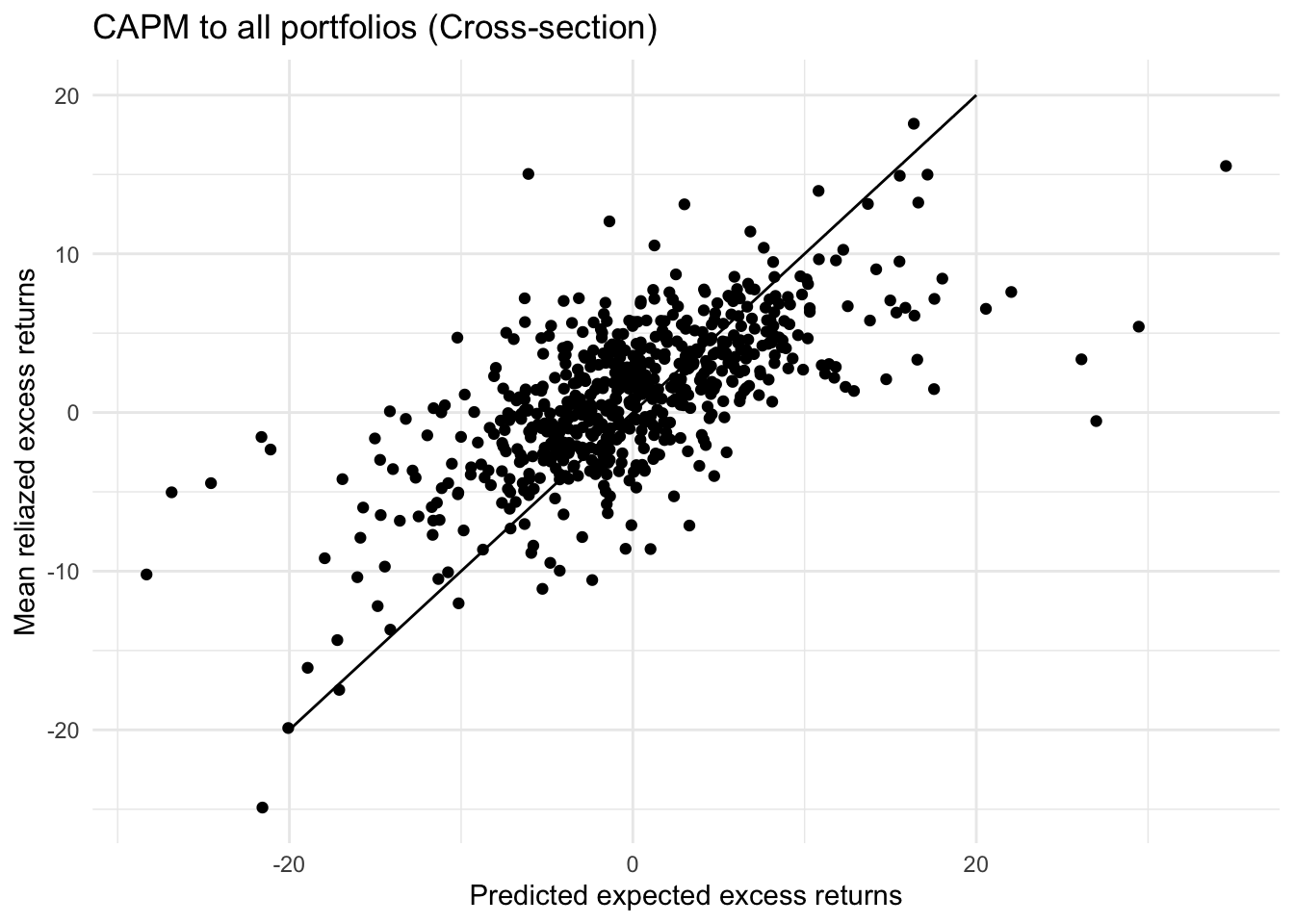 CAPM applied to all portfolios with cross-sectional regression: predicted against realised mean excess returns
