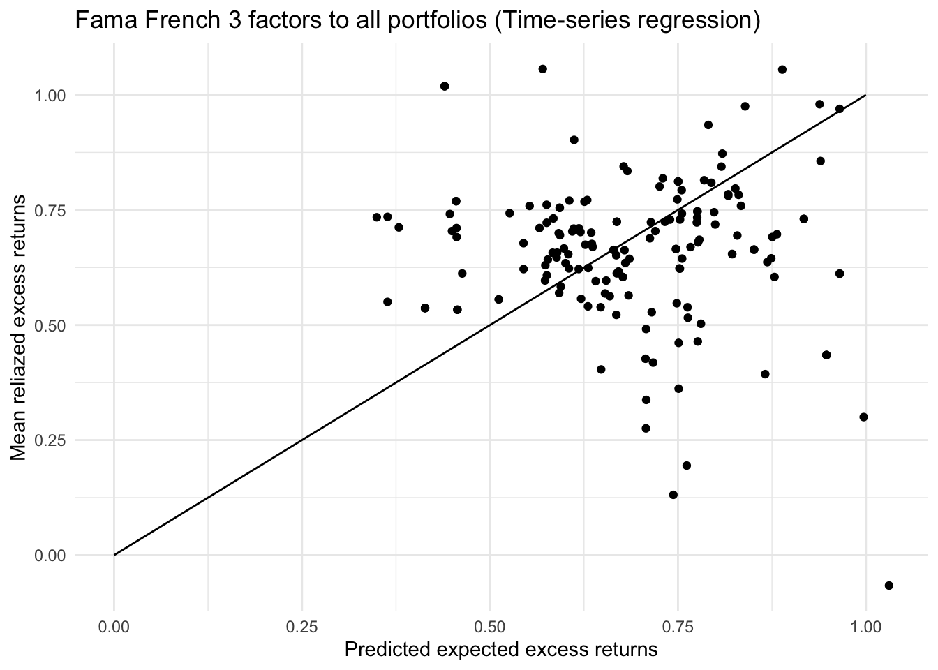 Fama-French three factors applied to all portfolios with time-series regression: predicted against realised mean excess returns