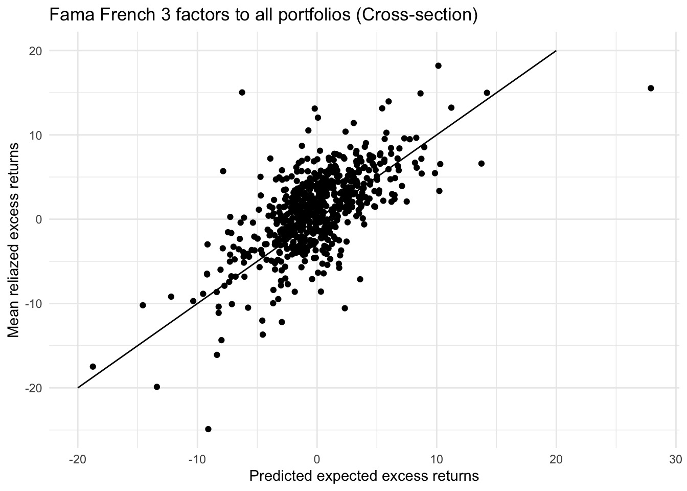 Fama-French three factors applied to all portfolios with cross-sectional regression: predicted against realised mean excess returns