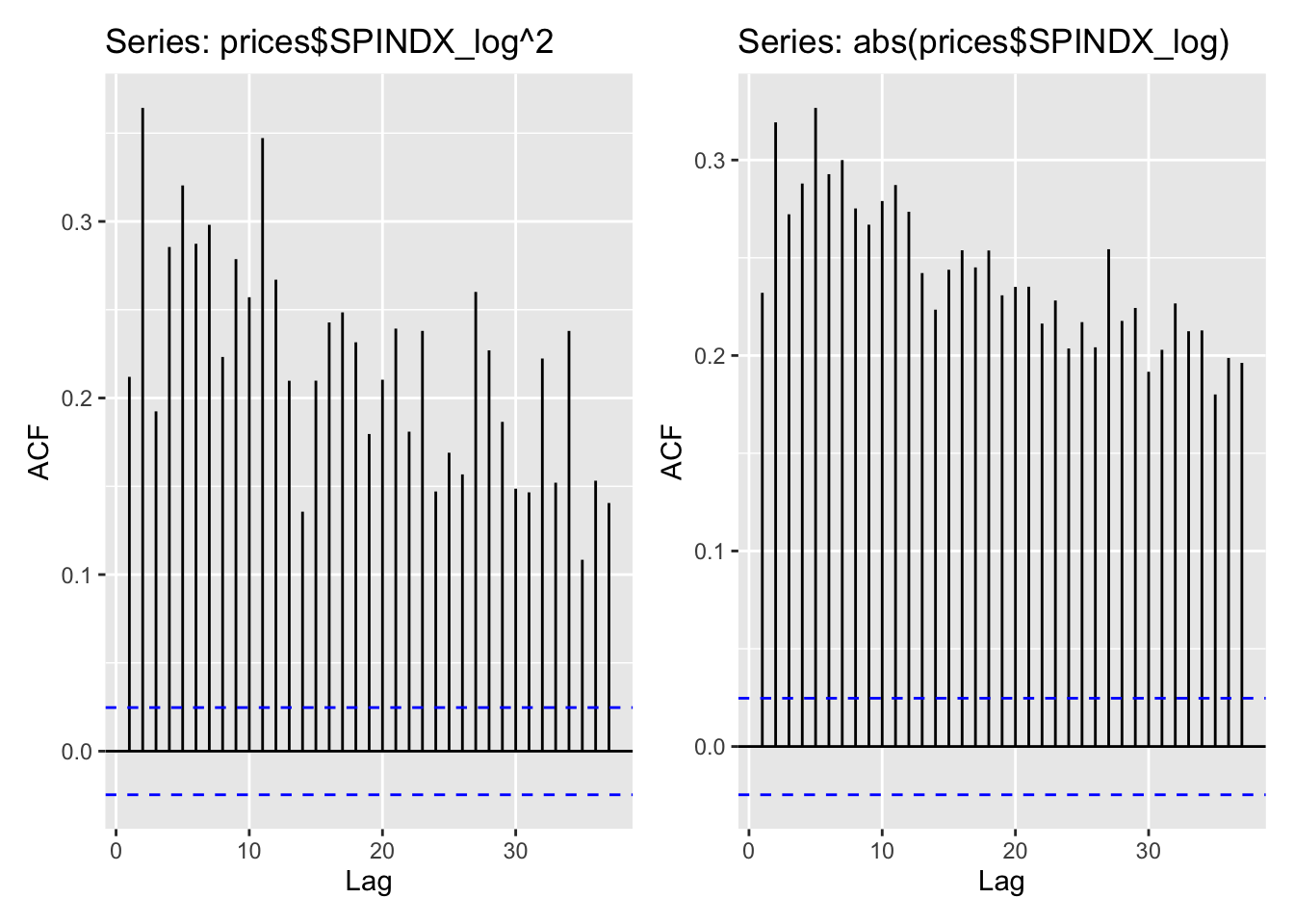 Autocorrelation plots of squared and absolute S&P 500 daily log returns, showing volatility clustering