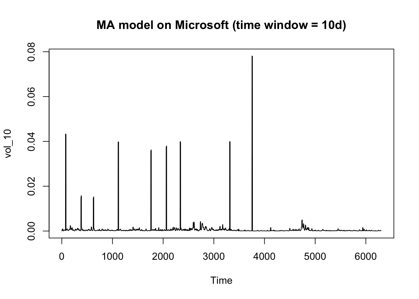 Moving-average volatility estimate for Microsoft with a 10-day window