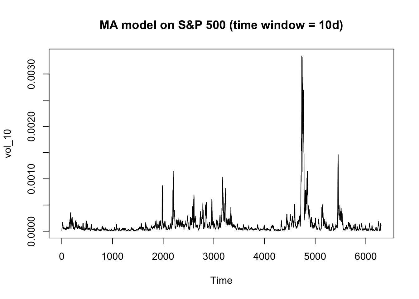 Moving-average volatility estimate for the S&P 500 with a 10-day window