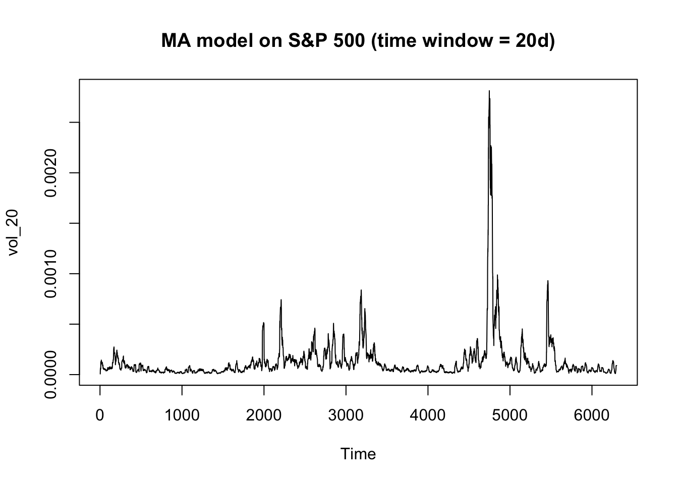 Moving-average volatility estimate for the S&P 500 with a 20-day window