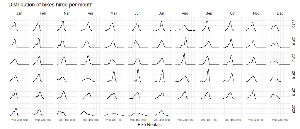 Grid of distributions of daily TfL bike hires, one row per year and one column per month