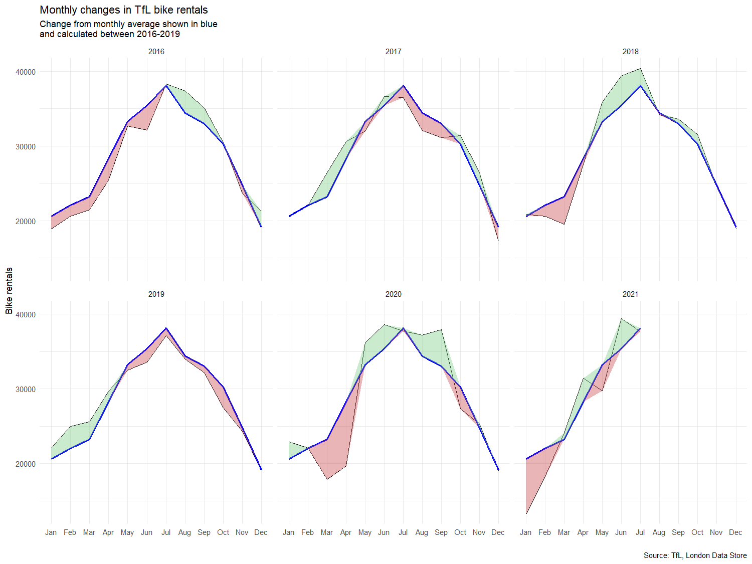 Original chart: monthly TfL bike rentals against the 2016-2019 average, green where above and red where below