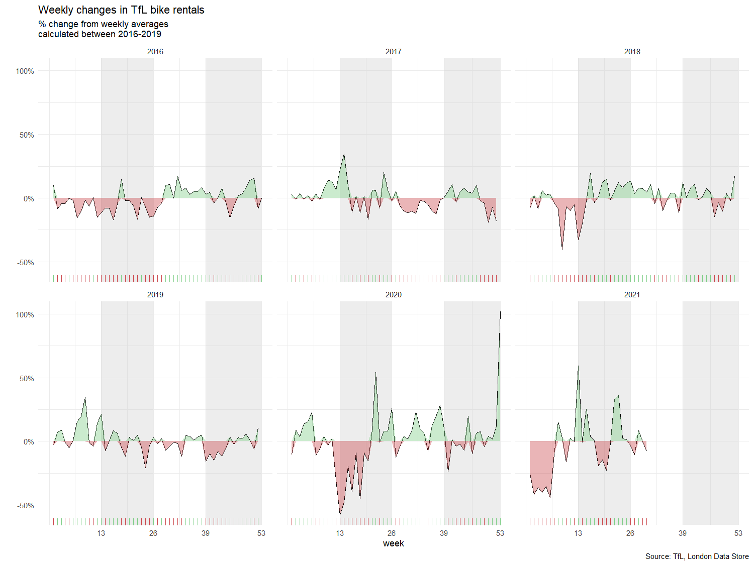 Original chart: weekly percentage change from expected TfL bike rentals, with Q2 and Q4 shaded grey
