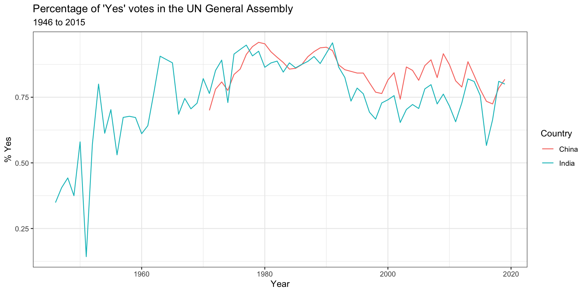 Line chart of the share of Yes votes in the UN General Assembly by year, 1946 to 2015, one line per country