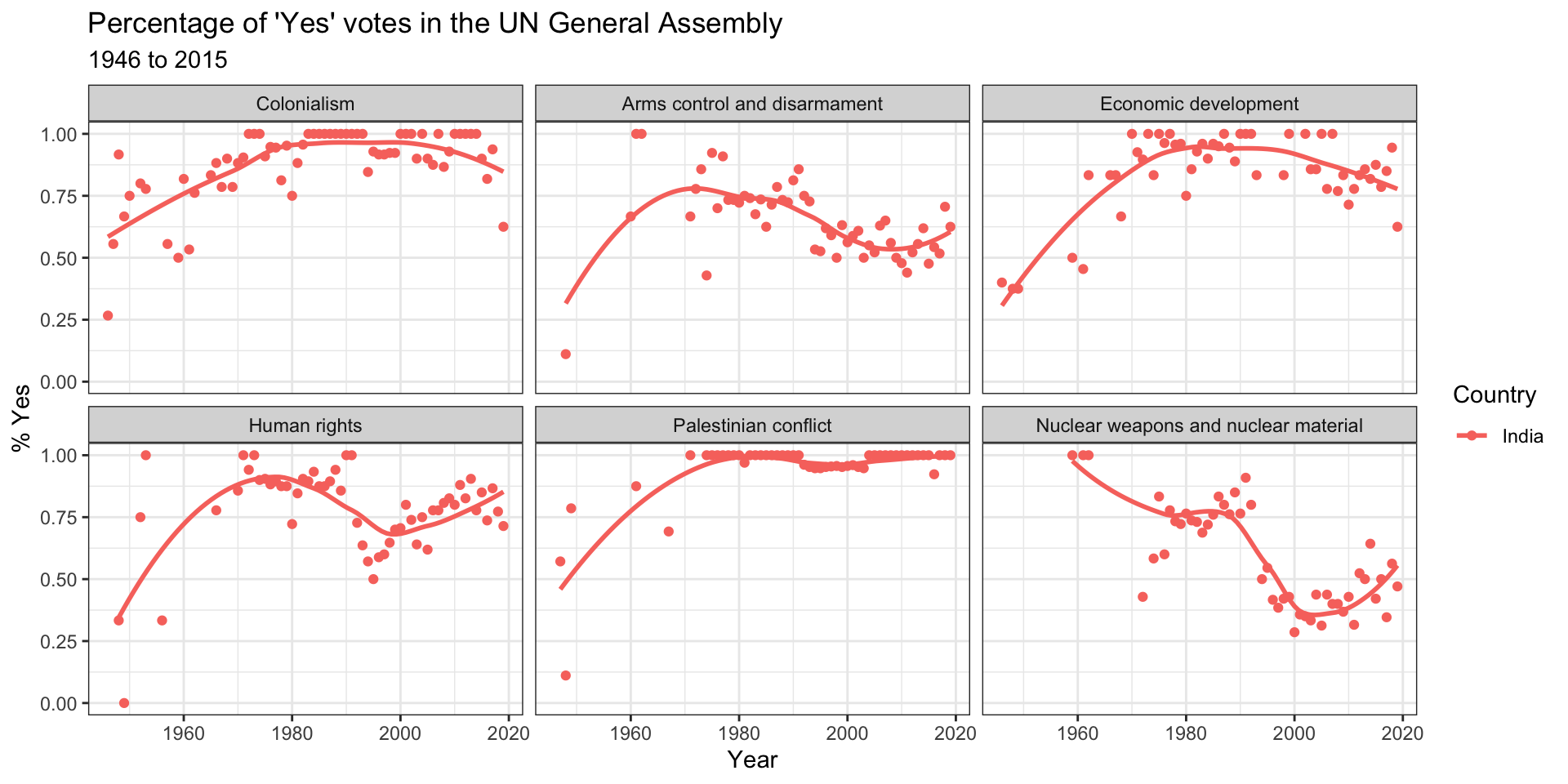 Share of Yes votes in the UN General Assembly over time by issue, one line per country