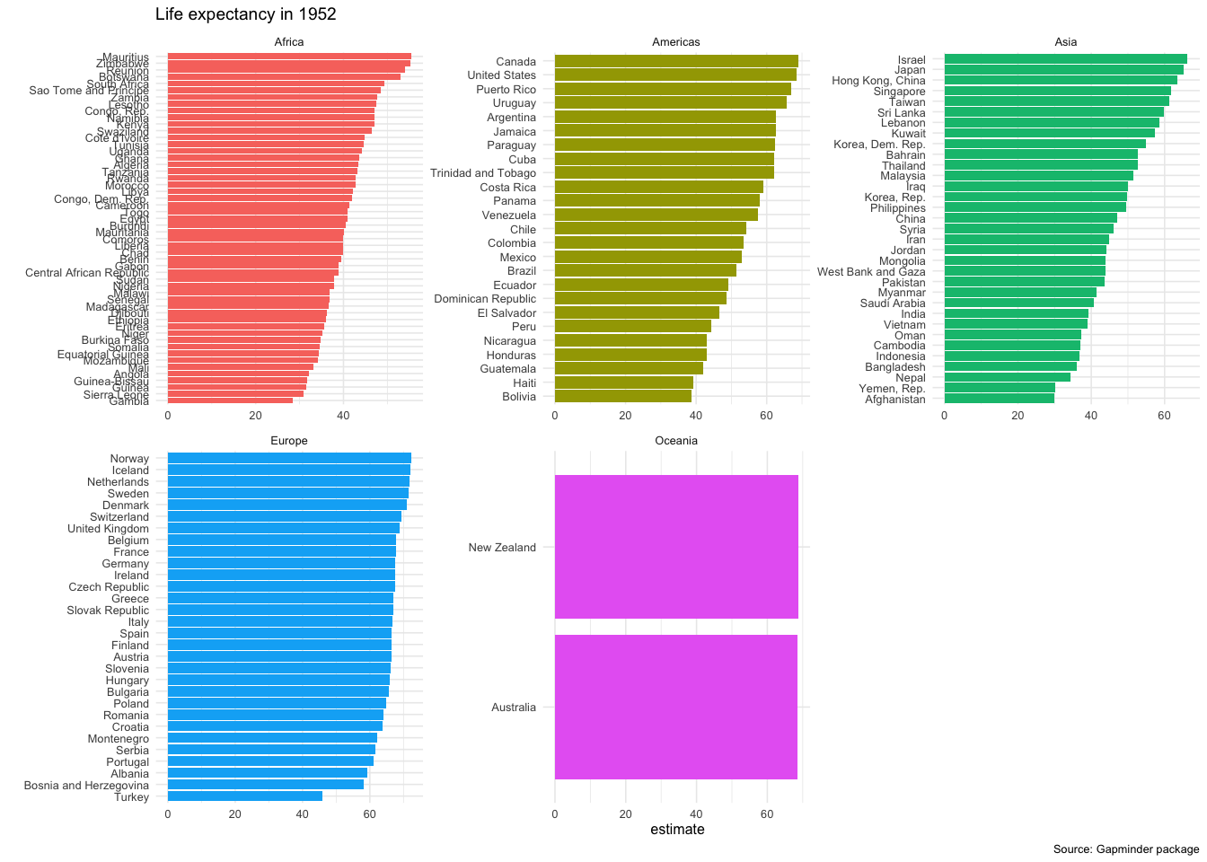 Bar charts of estimated life expectancy in 1952 by country, one panel per continent
