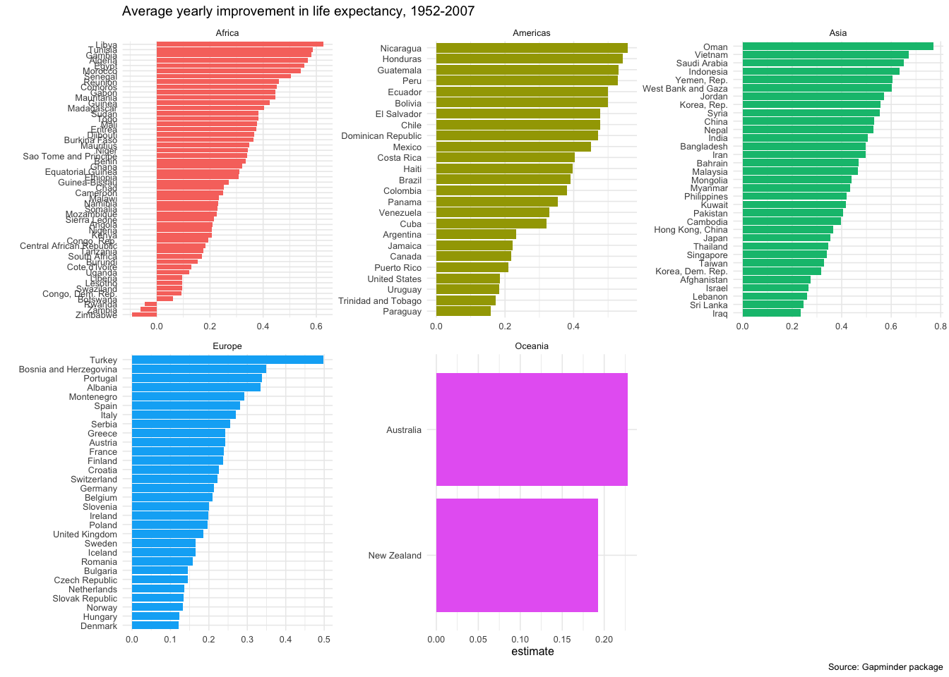 Bar charts of average yearly improvement in life expectancy, 1952-2007, by country, one panel per continent