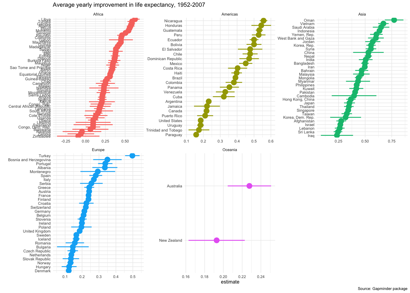 Average yearly improvement in life expectancy, 1952-2007, with confidence intervals, by country, one panel per continent